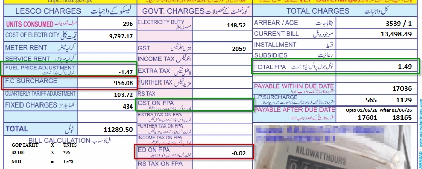 Annotated Pakistani electricity bill showing a negative FPA value appearing as a deduction in the total payable amount