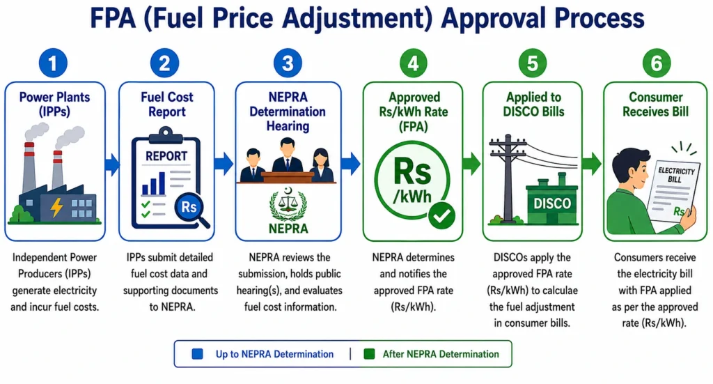 Flowchart showing how NEPRA approves the monthly FPA rate from power plant fuel costs to consumer electricity bills in Pakistan